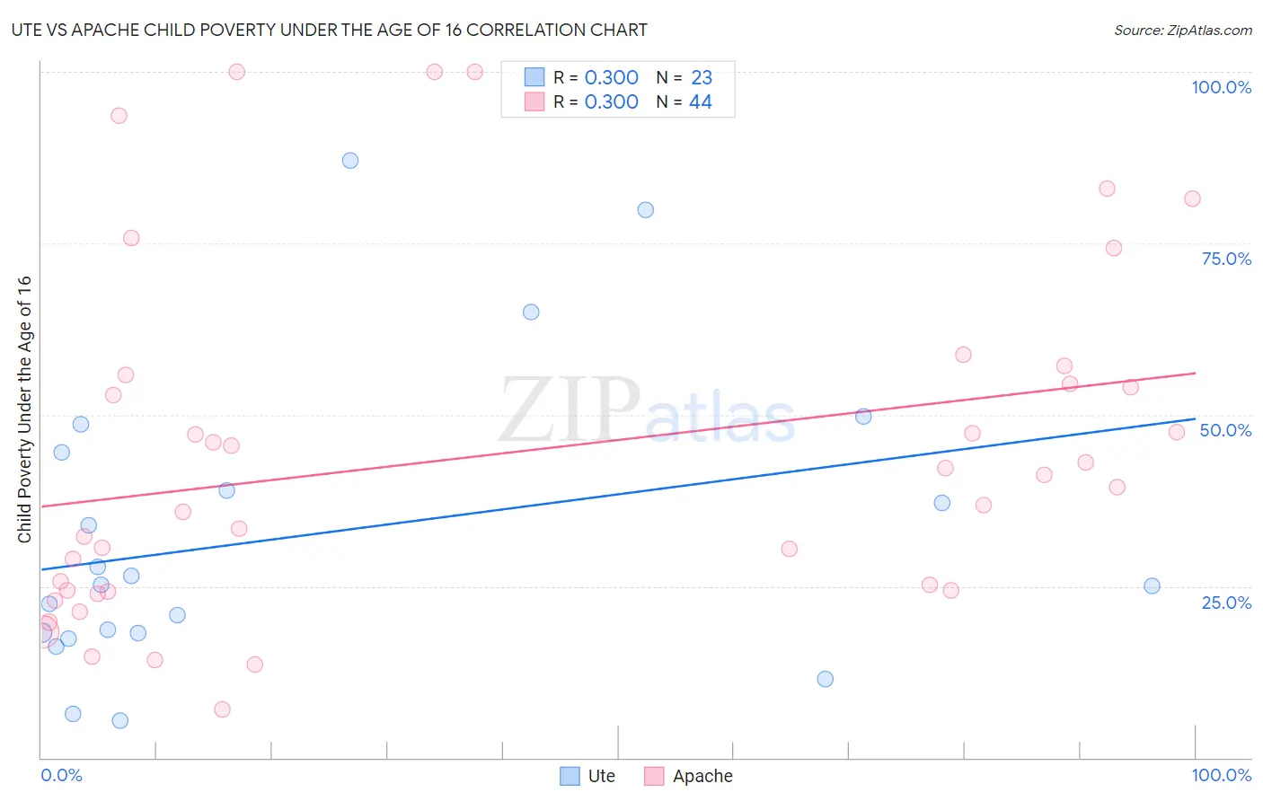 Ute vs Apache Child Poverty Under the Age of 16