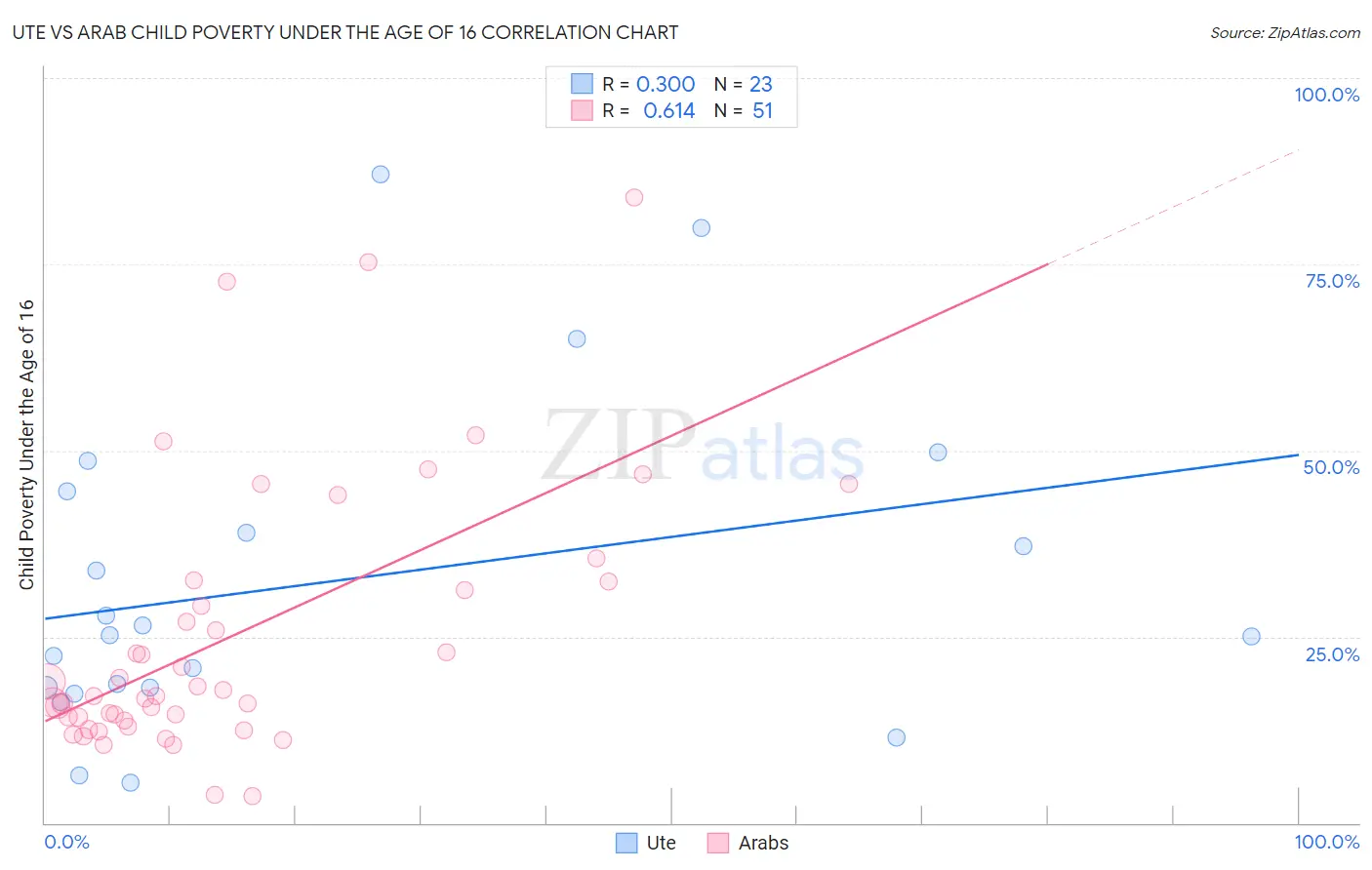 Ute vs Arab Child Poverty Under the Age of 16