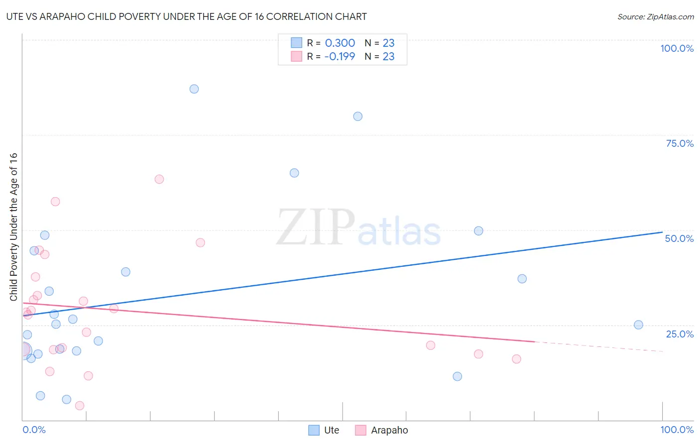 Ute vs Arapaho Child Poverty Under the Age of 16