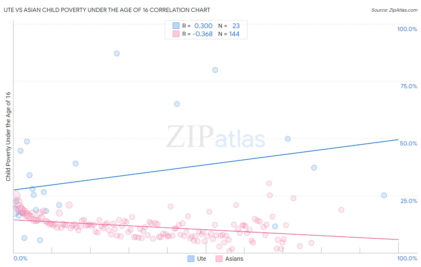 Ute vs Asian Child Poverty Under the Age of 16