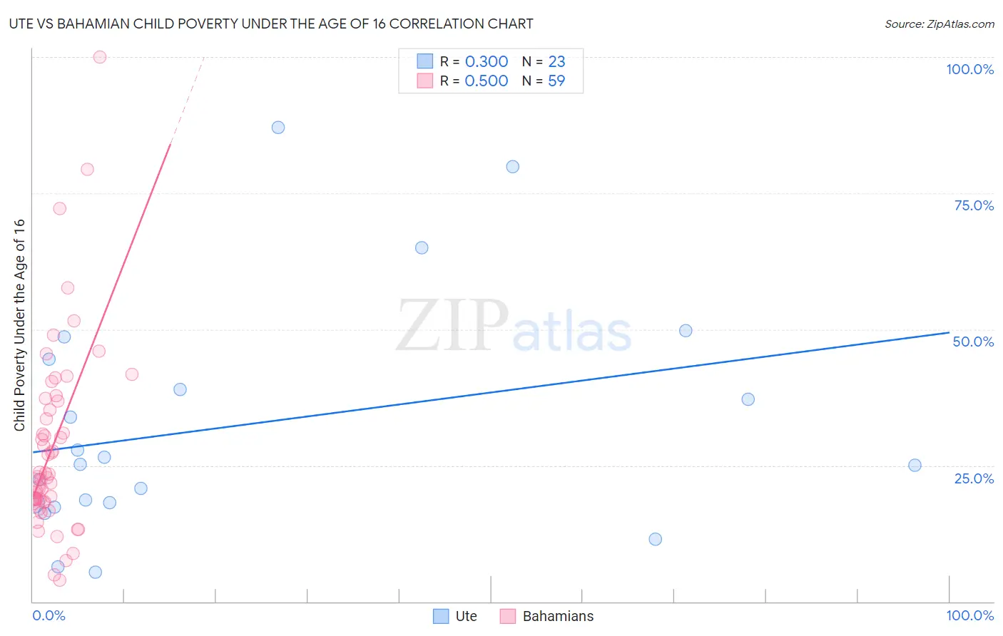 Ute vs Bahamian Child Poverty Under the Age of 16