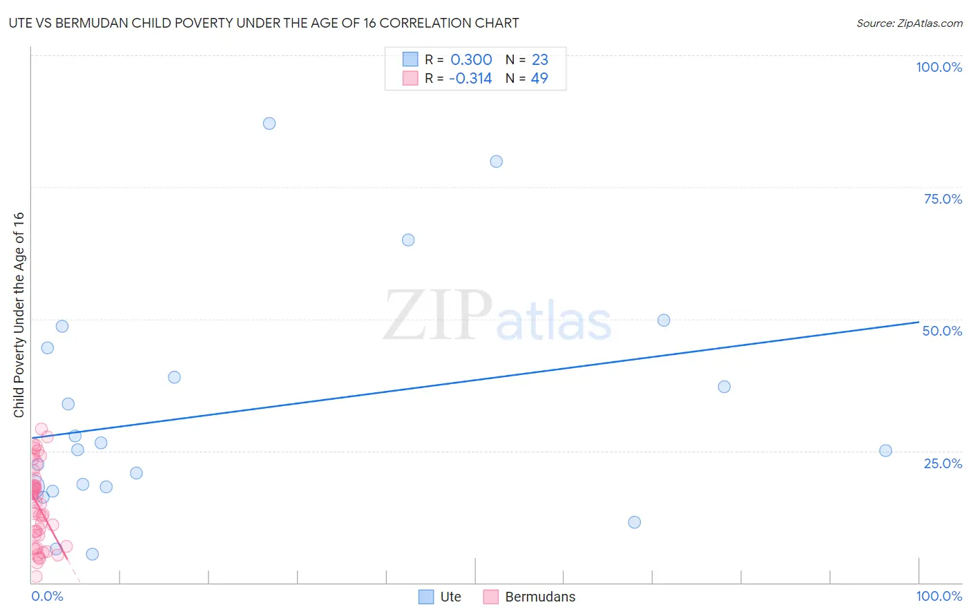 Ute vs Bermudan Child Poverty Under the Age of 16