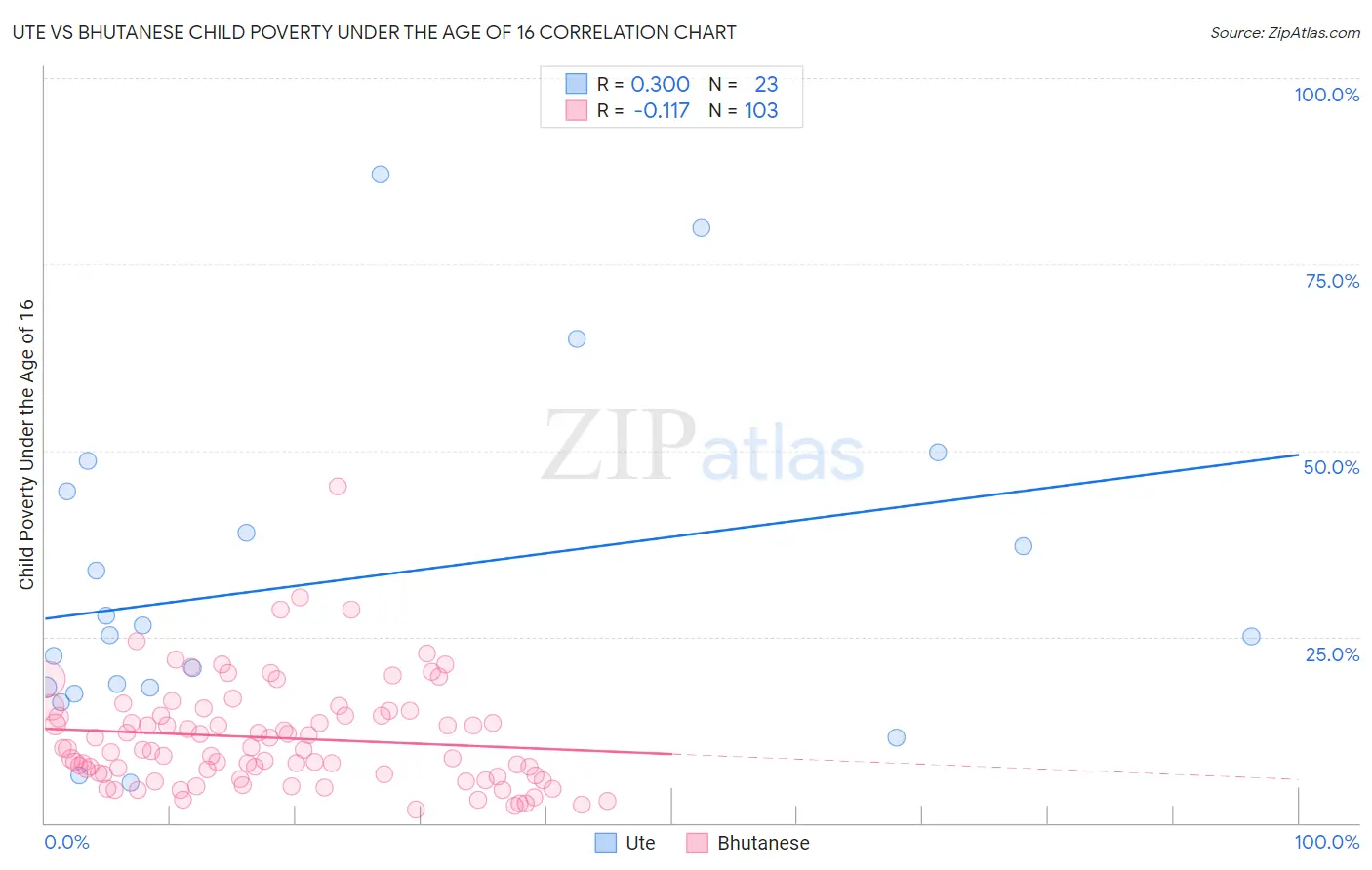 Ute vs Bhutanese Child Poverty Under the Age of 16