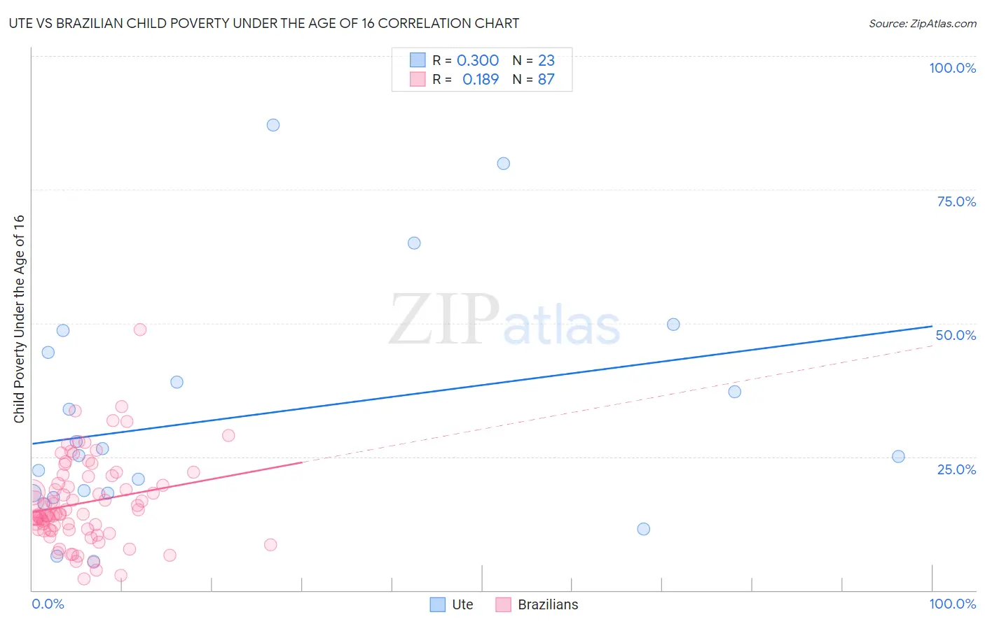 Ute vs Brazilian Child Poverty Under the Age of 16