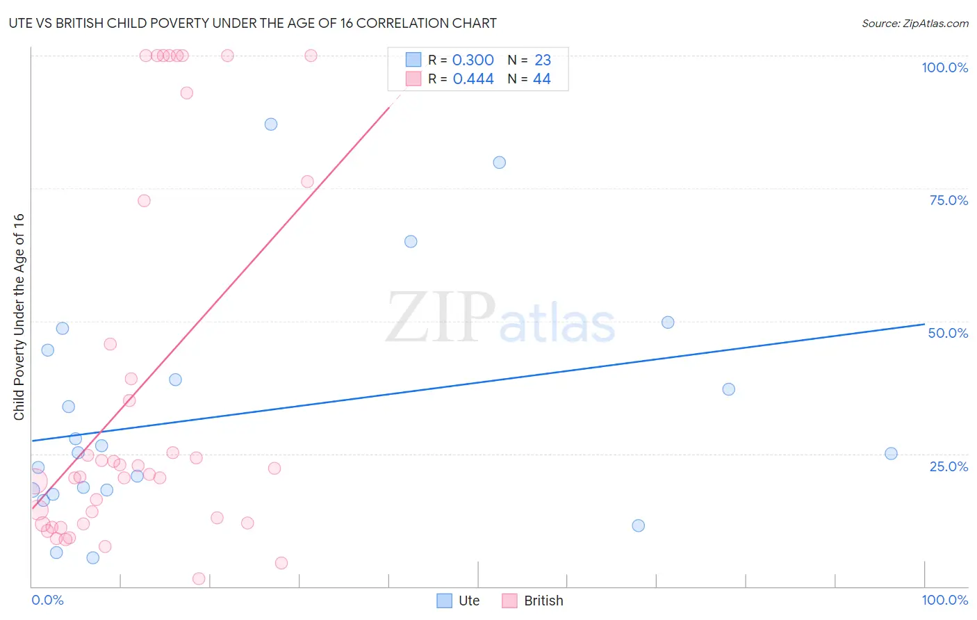 Ute vs British Child Poverty Under the Age of 16