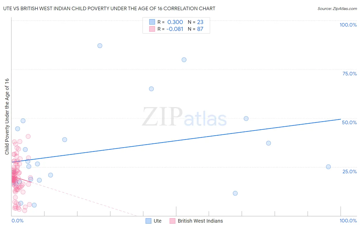 Ute vs British West Indian Child Poverty Under the Age of 16