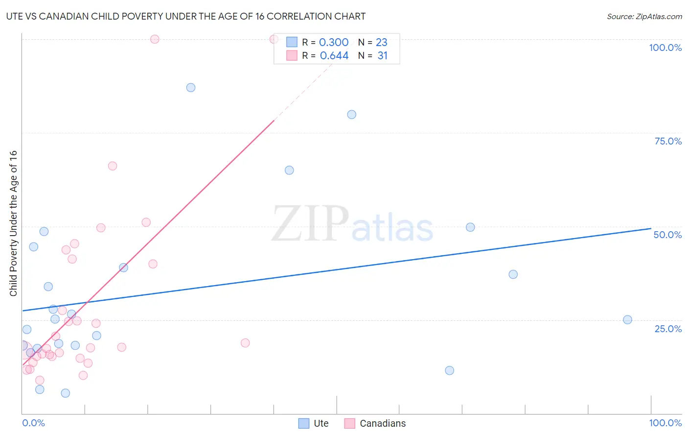 Ute vs Canadian Child Poverty Under the Age of 16