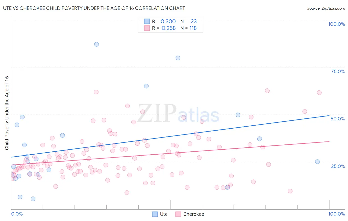 Ute vs Cherokee Child Poverty Under the Age of 16