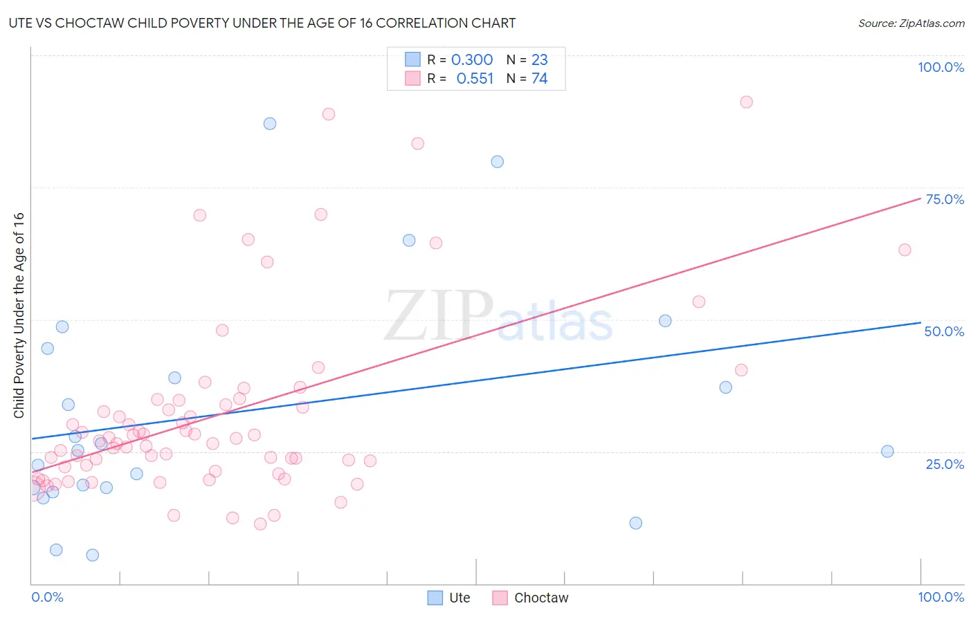 Ute vs Choctaw Child Poverty Under the Age of 16