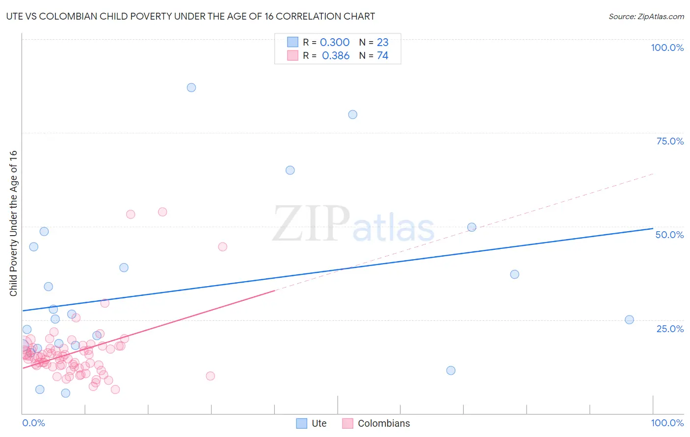 Ute vs Colombian Child Poverty Under the Age of 16