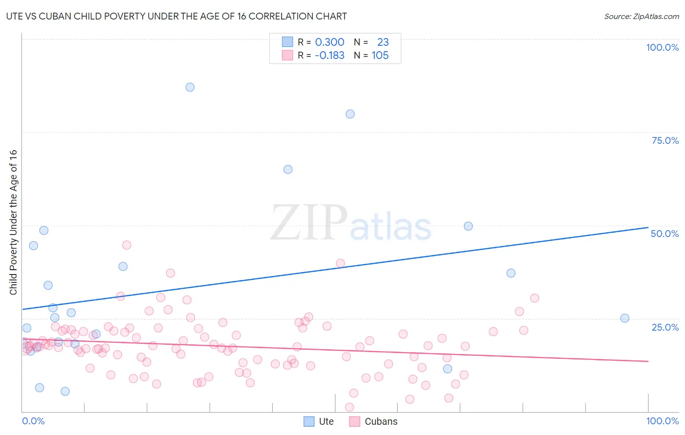 Ute vs Cuban Child Poverty Under the Age of 16