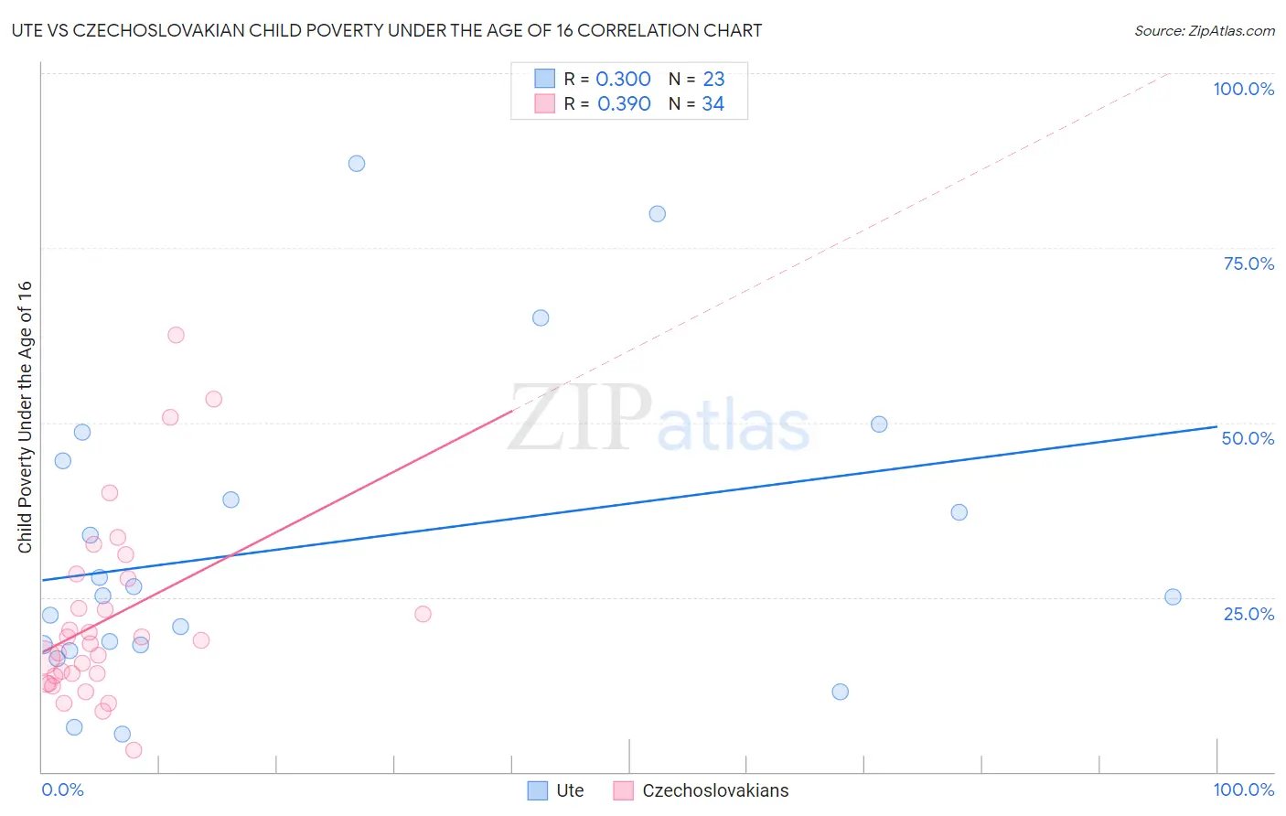 Ute vs Czechoslovakian Child Poverty Under the Age of 16