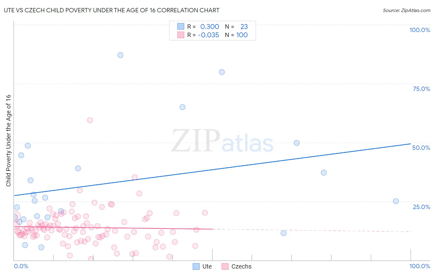 Ute vs Czech Child Poverty Under the Age of 16