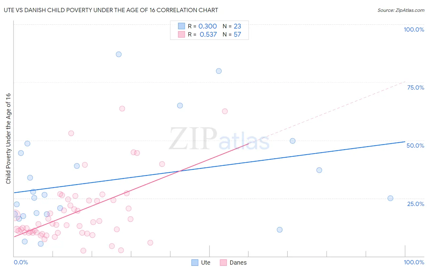 Ute vs Danish Child Poverty Under the Age of 16
