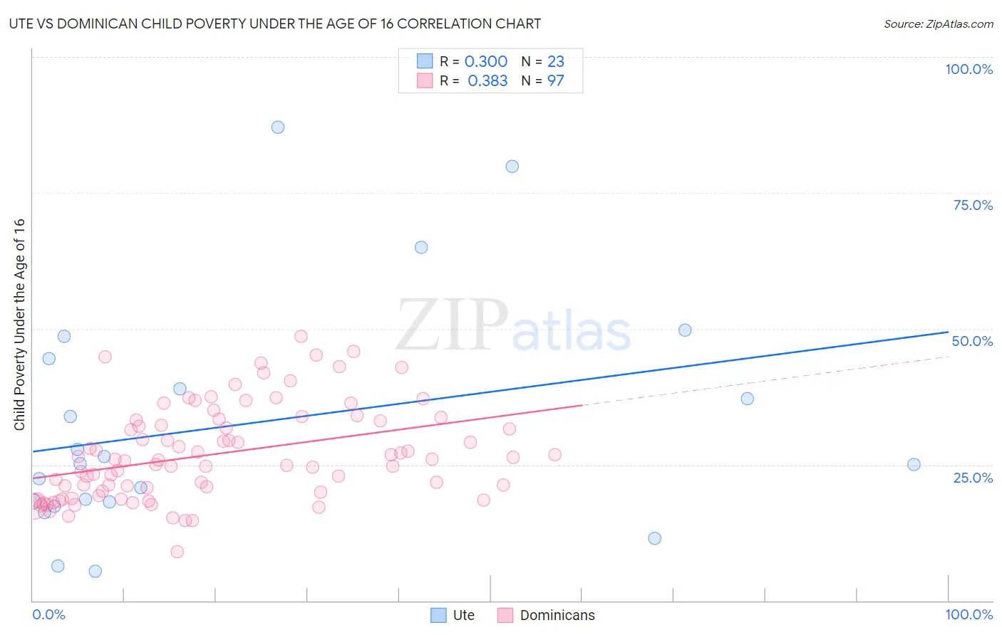 Ute vs Dominican Child Poverty Under the Age of 16