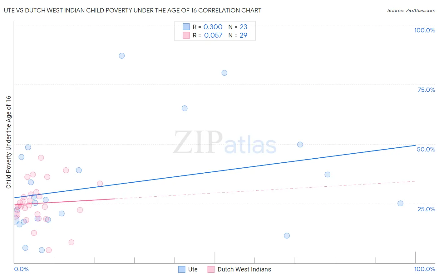 Ute vs Dutch West Indian Child Poverty Under the Age of 16