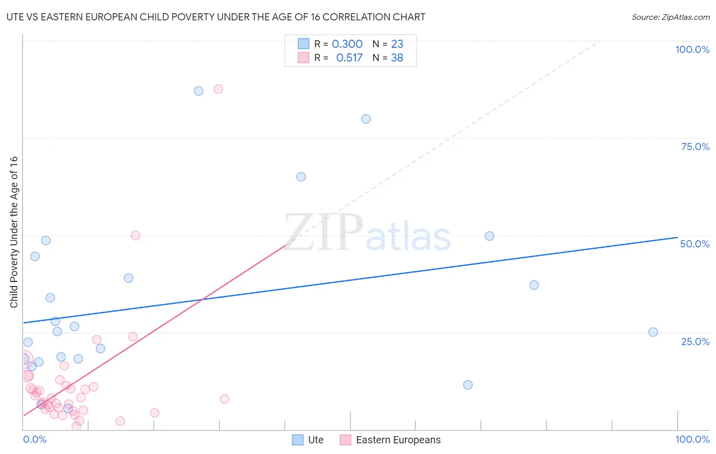 Ute vs Eastern European Child Poverty Under the Age of 16
