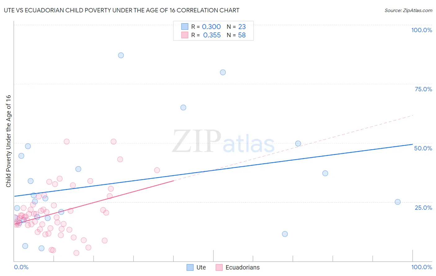 Ute vs Ecuadorian Child Poverty Under the Age of 16