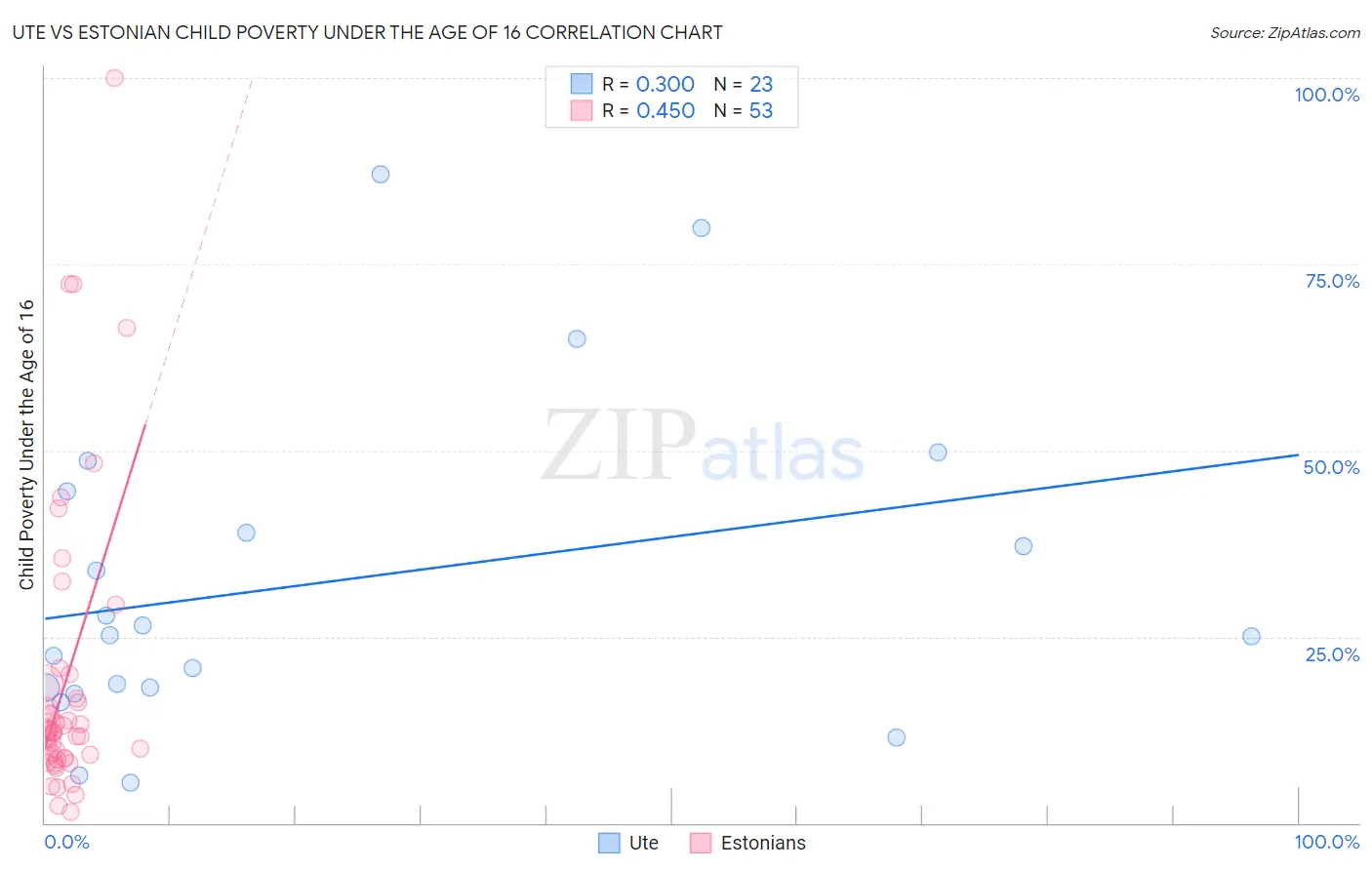 Ute vs Estonian Child Poverty Under the Age of 16