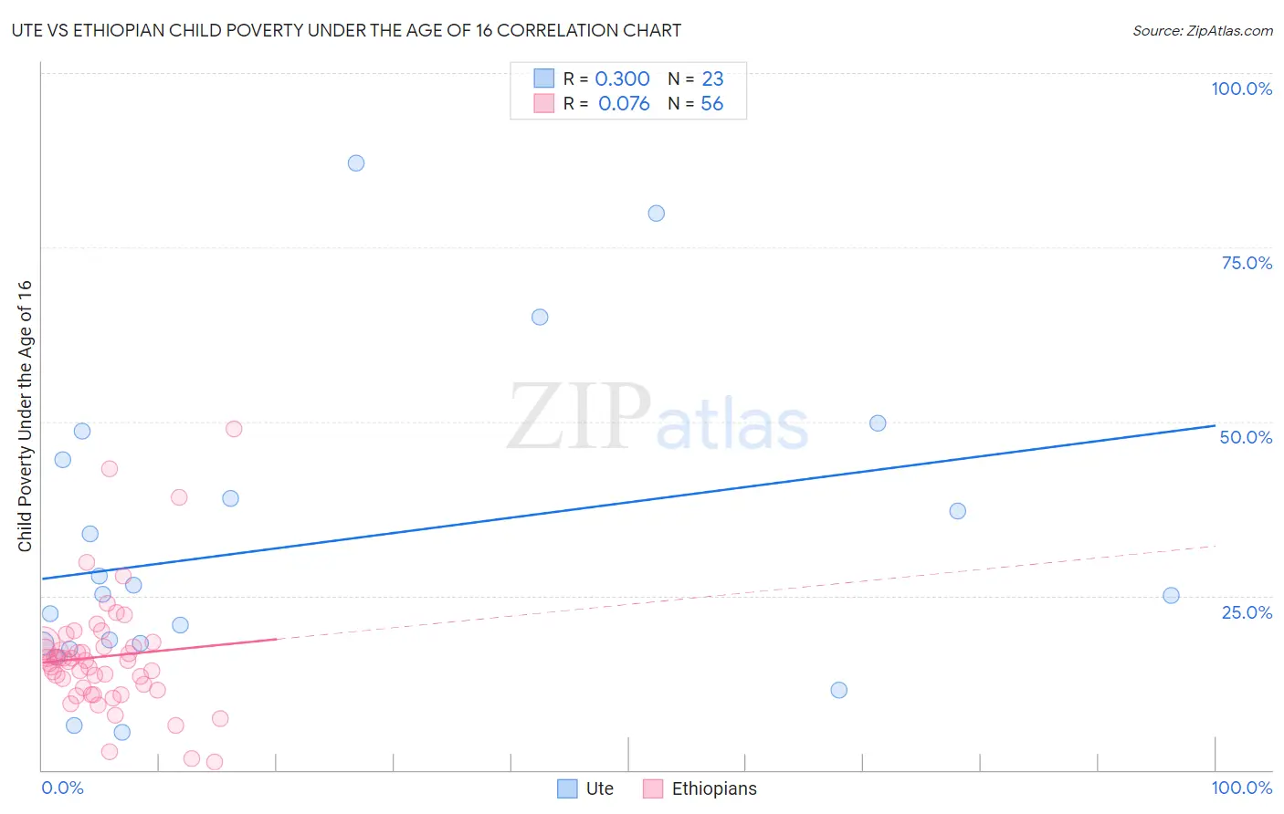 Ute vs Ethiopian Child Poverty Under the Age of 16