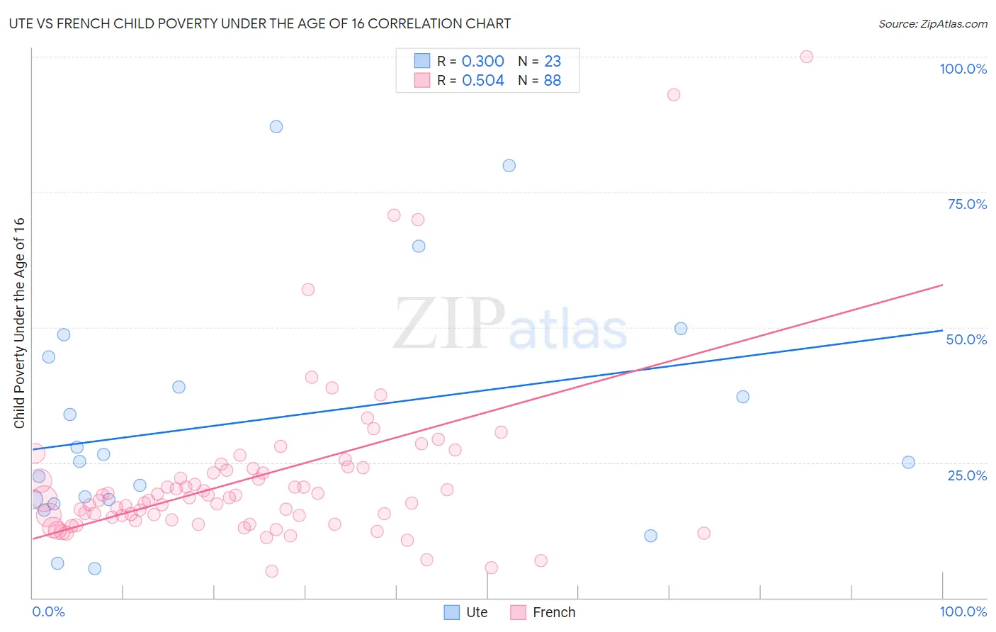 Ute vs French Child Poverty Under the Age of 16