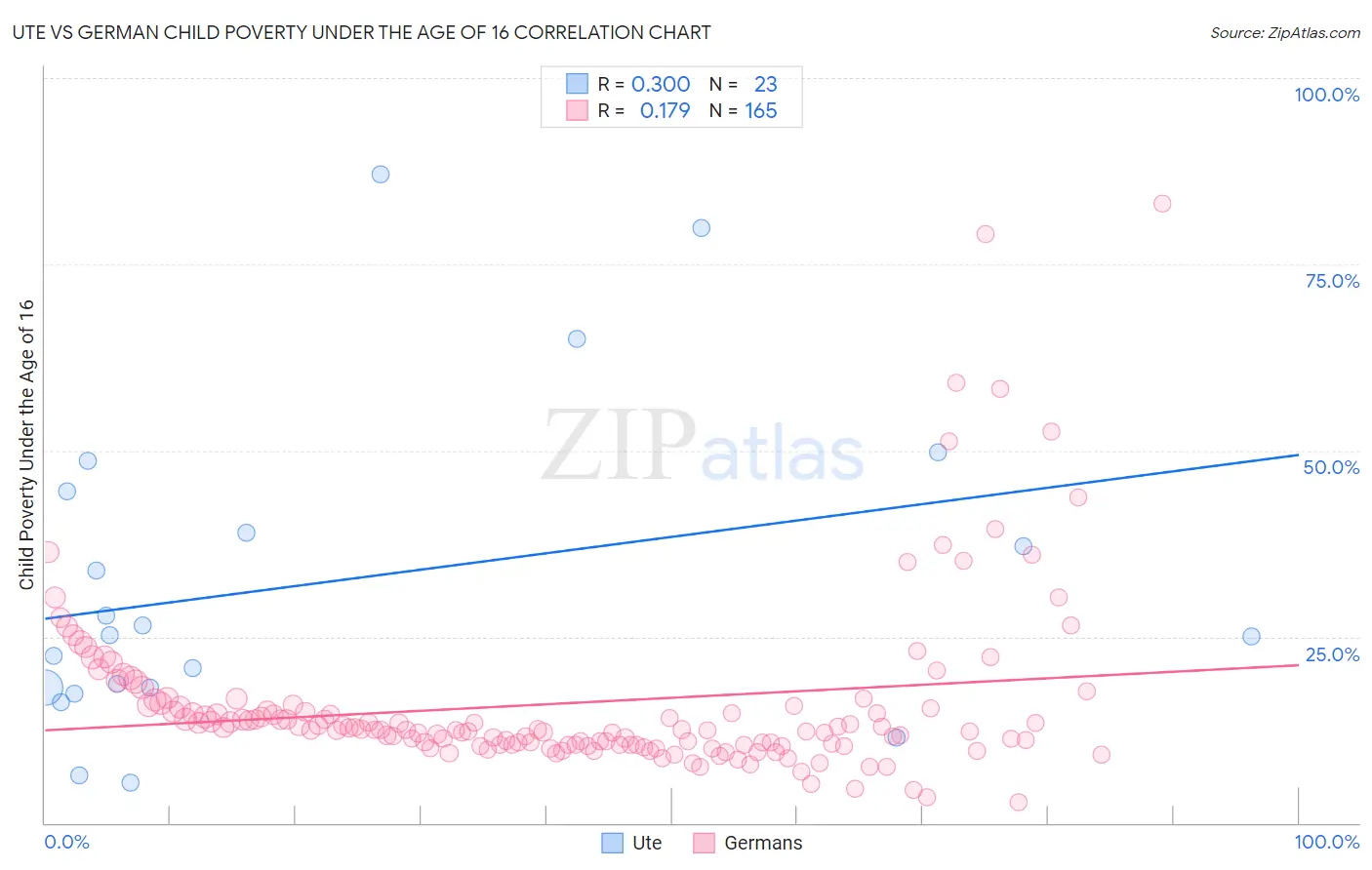 Ute vs German Child Poverty Under the Age of 16