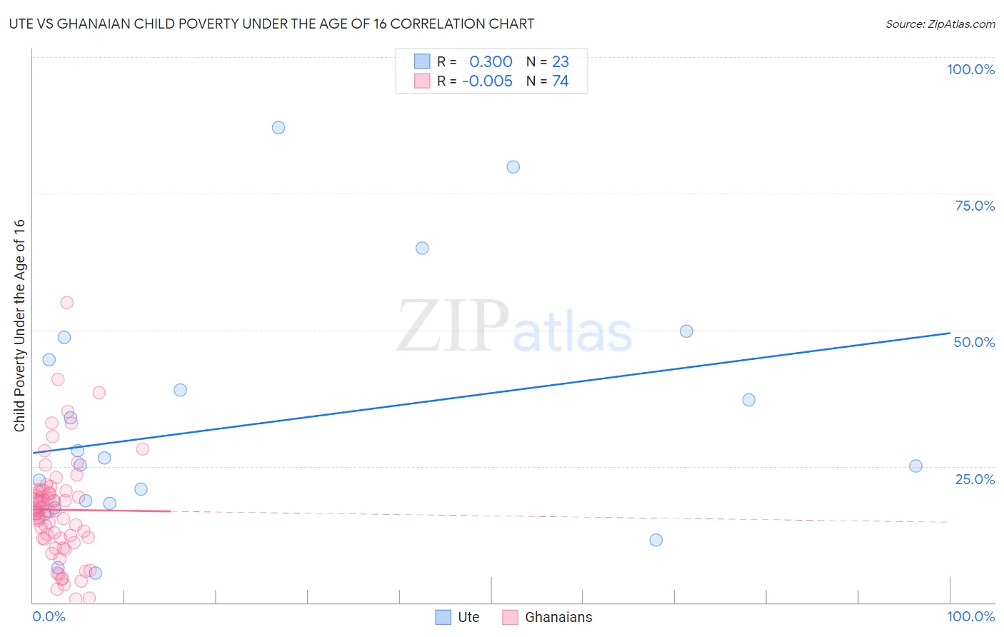 Ute vs Ghanaian Child Poverty Under the Age of 16