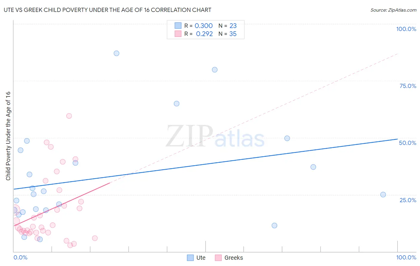 Ute vs Greek Child Poverty Under the Age of 16