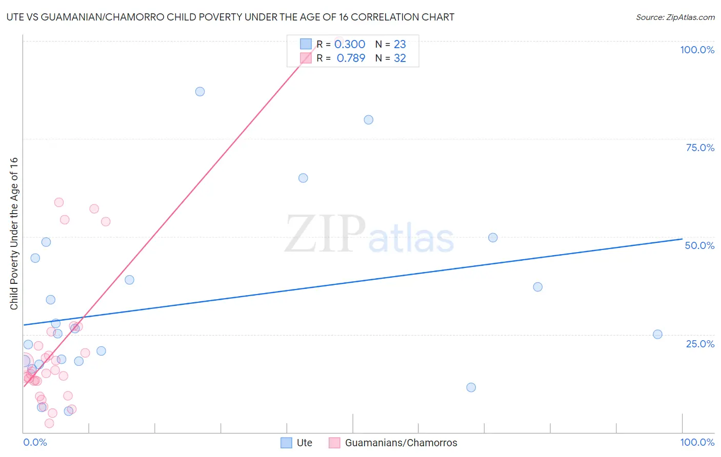 Ute vs Guamanian/Chamorro Child Poverty Under the Age of 16