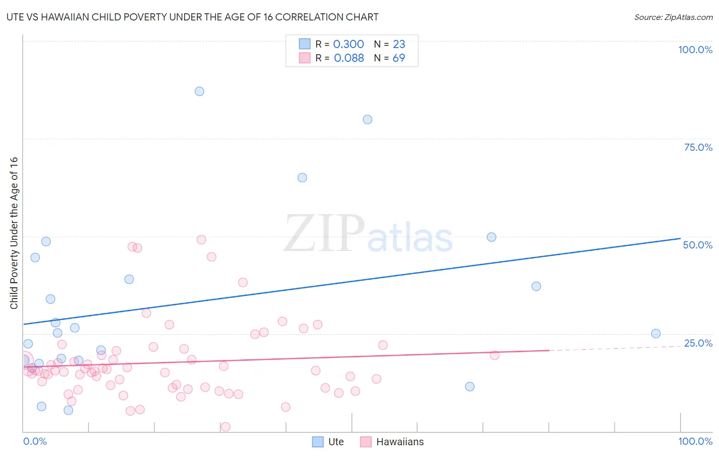 Ute vs Hawaiian Child Poverty Under the Age of 16