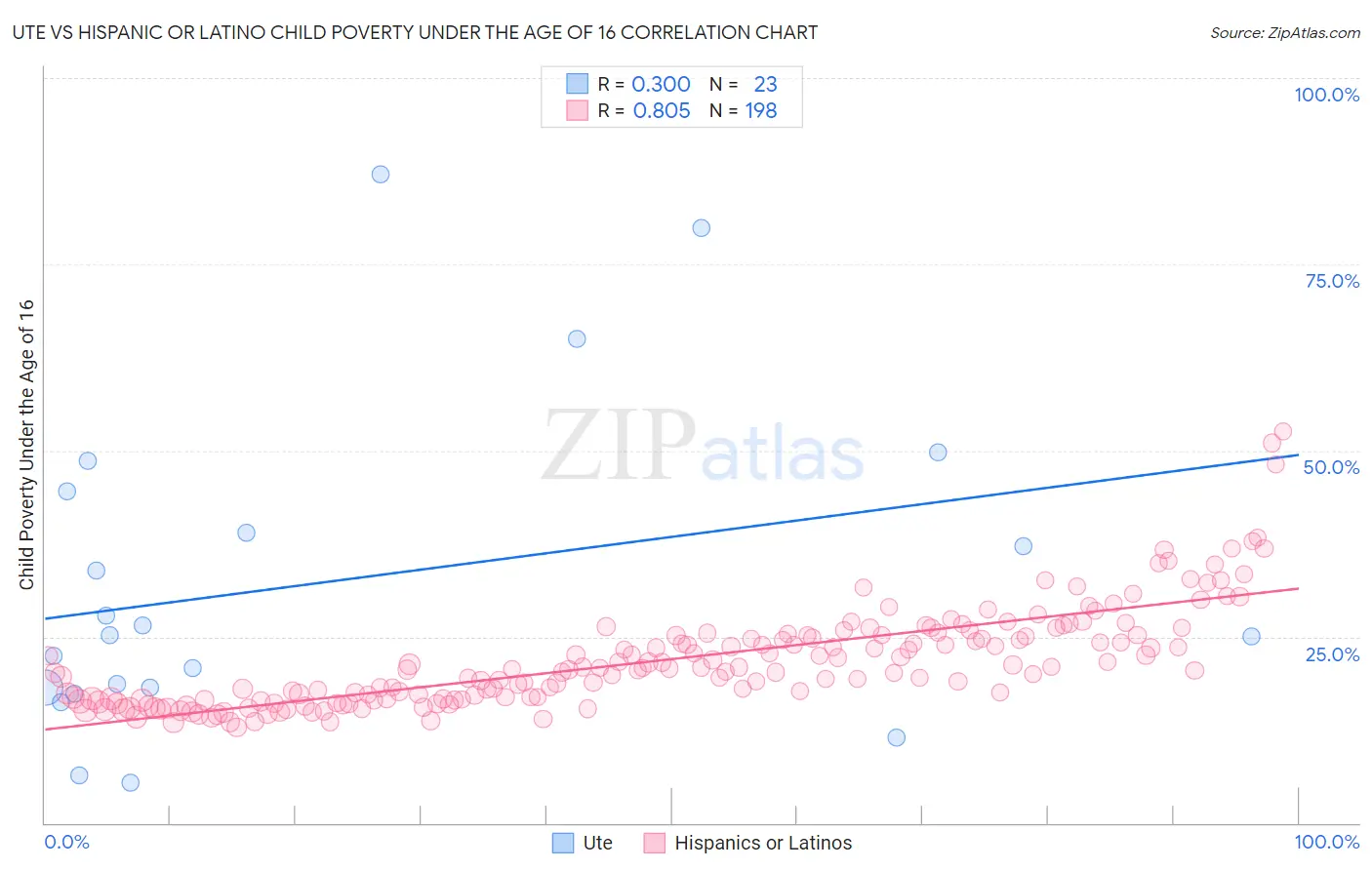 Ute vs Hispanic or Latino Child Poverty Under the Age of 16