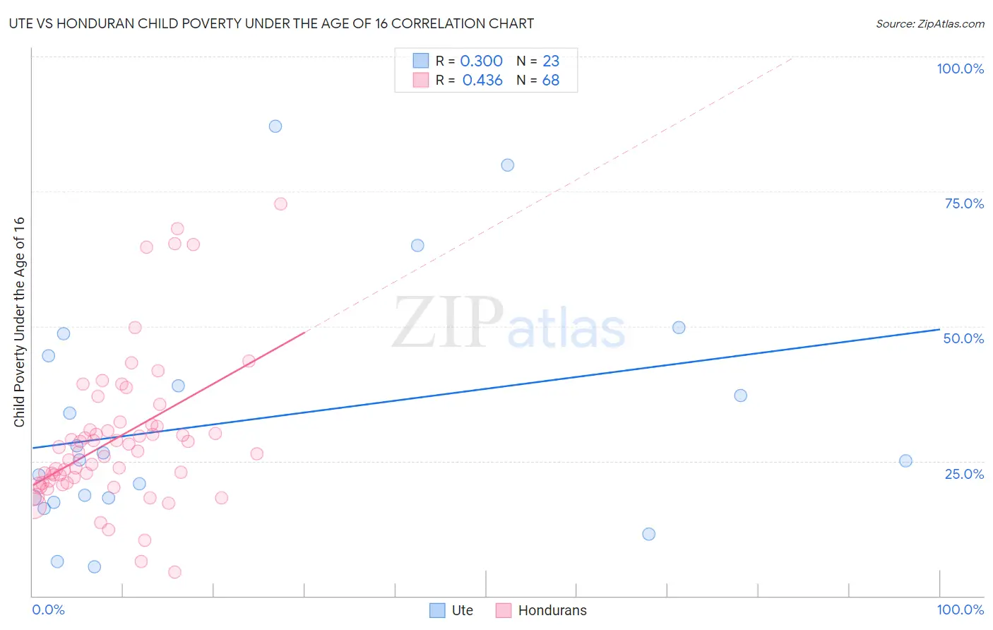 Ute vs Honduran Child Poverty Under the Age of 16