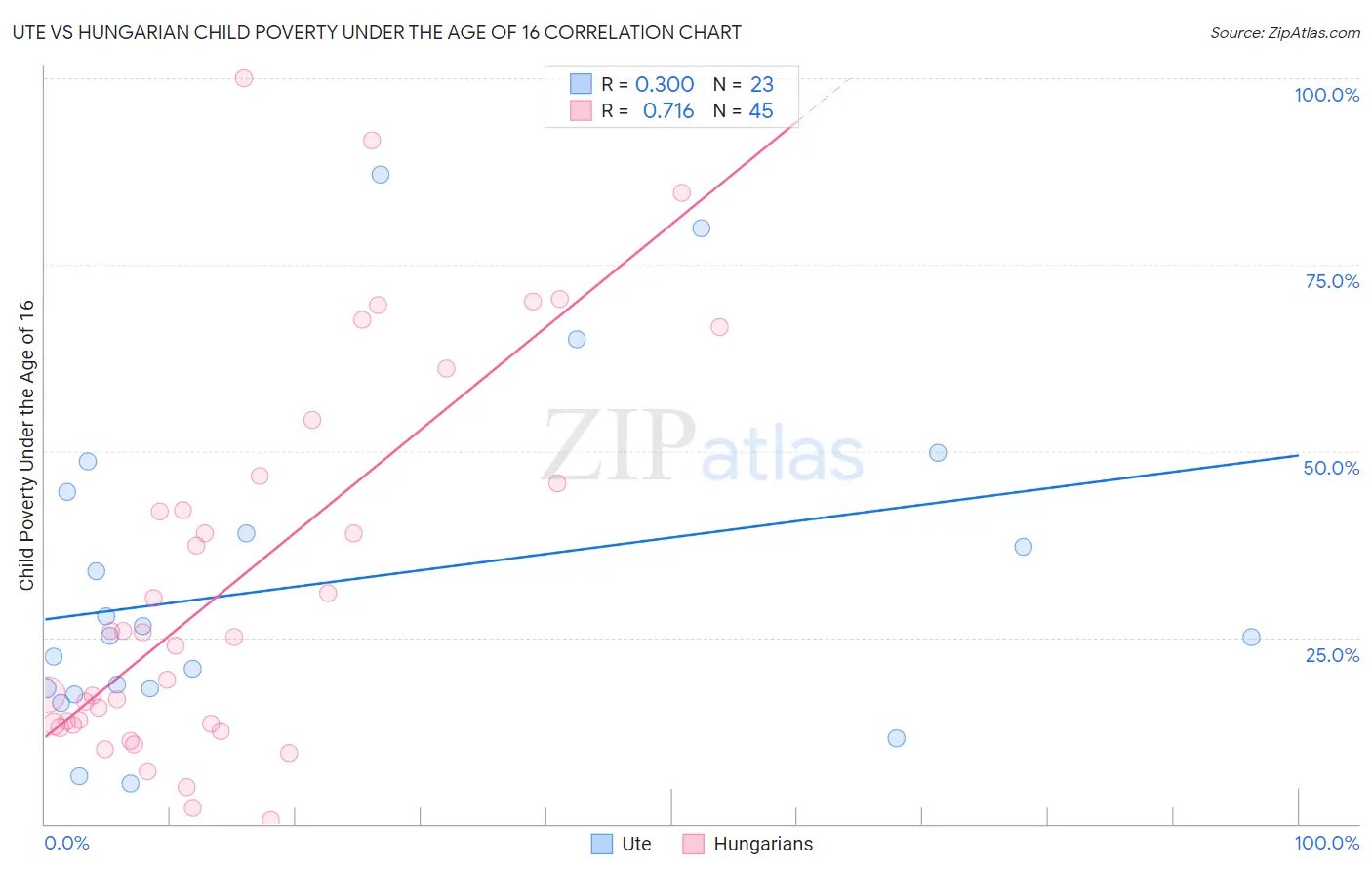 Ute vs Hungarian Child Poverty Under the Age of 16