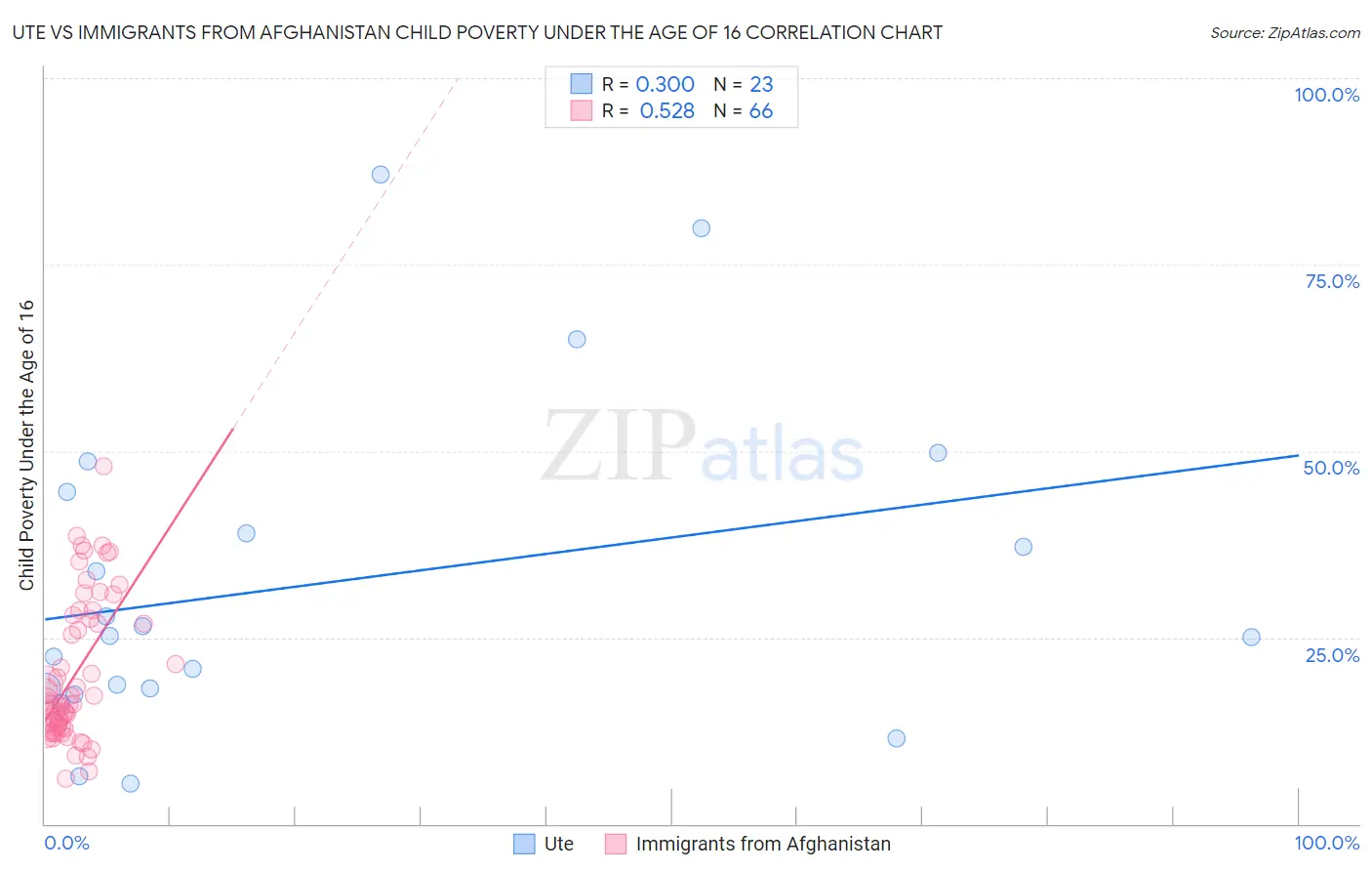 Ute vs Immigrants from Afghanistan Child Poverty Under the Age of 16