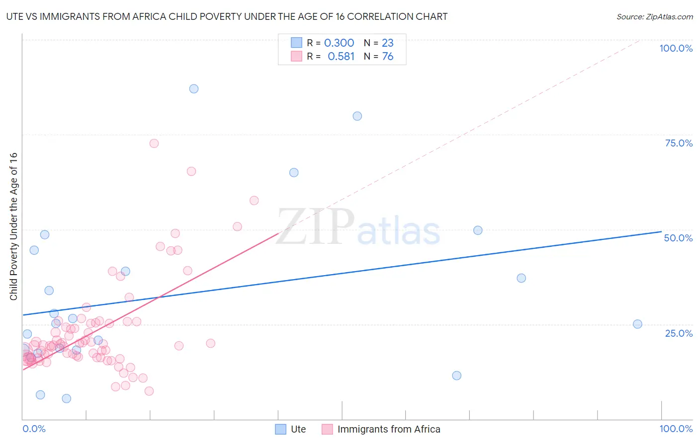 Ute vs Immigrants from Africa Child Poverty Under the Age of 16