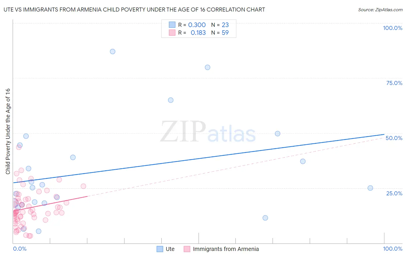 Ute vs Immigrants from Armenia Child Poverty Under the Age of 16