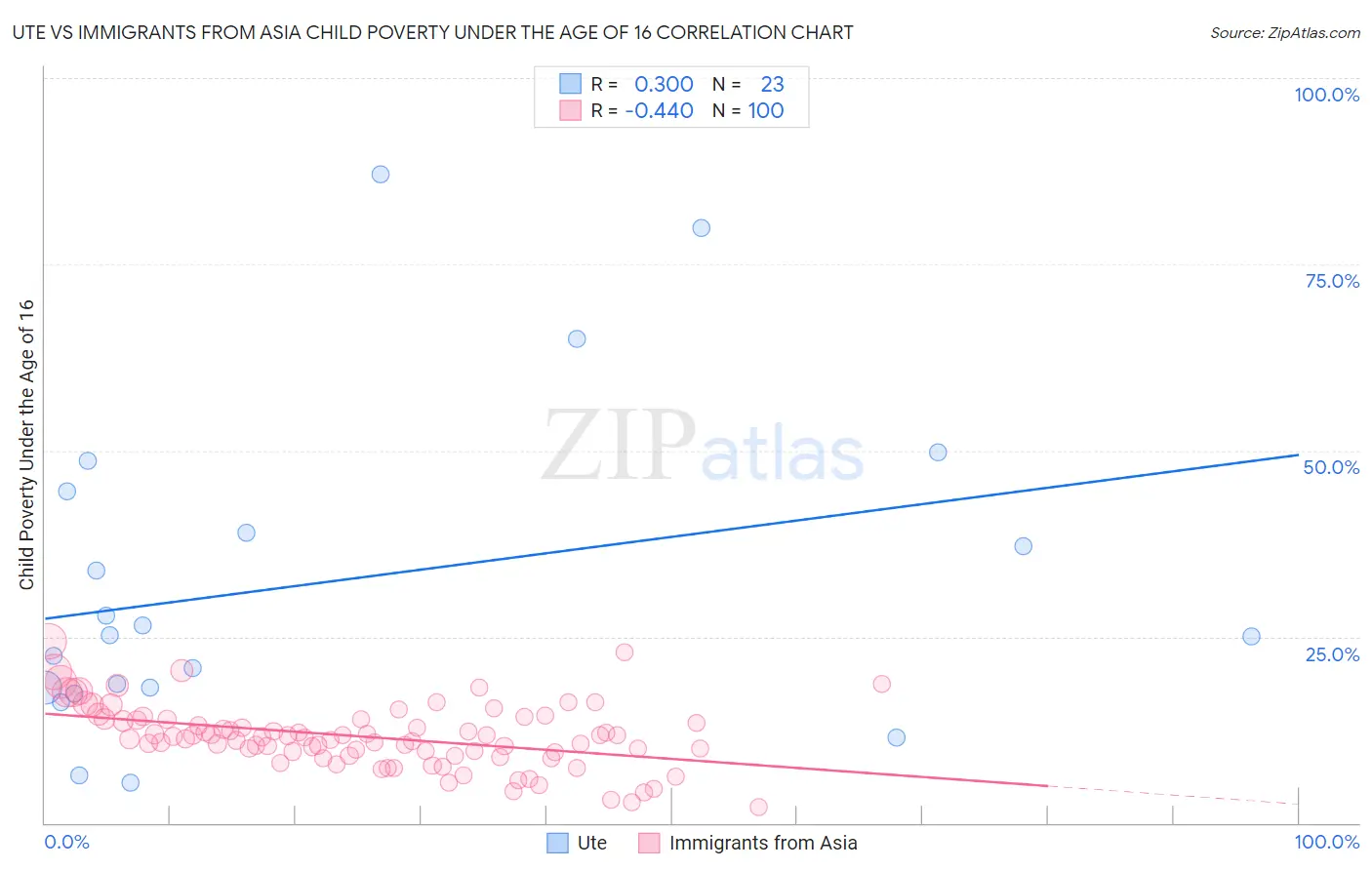 Ute vs Immigrants from Asia Child Poverty Under the Age of 16