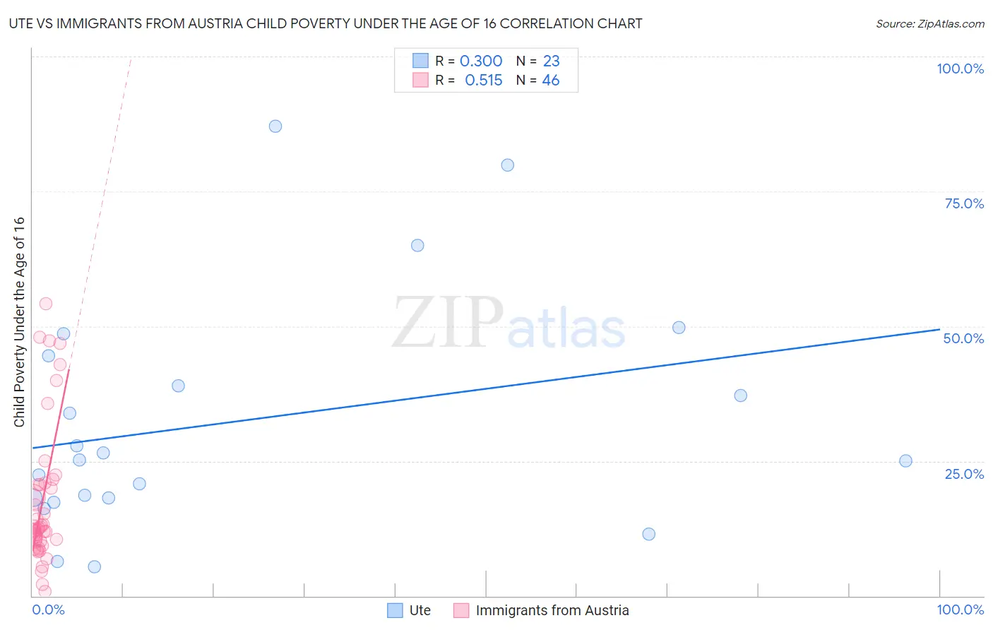 Ute vs Immigrants from Austria Child Poverty Under the Age of 16