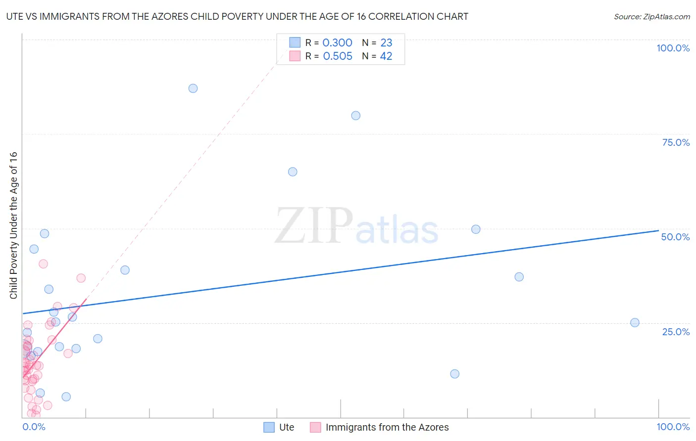 Ute vs Immigrants from the Azores Child Poverty Under the Age of 16