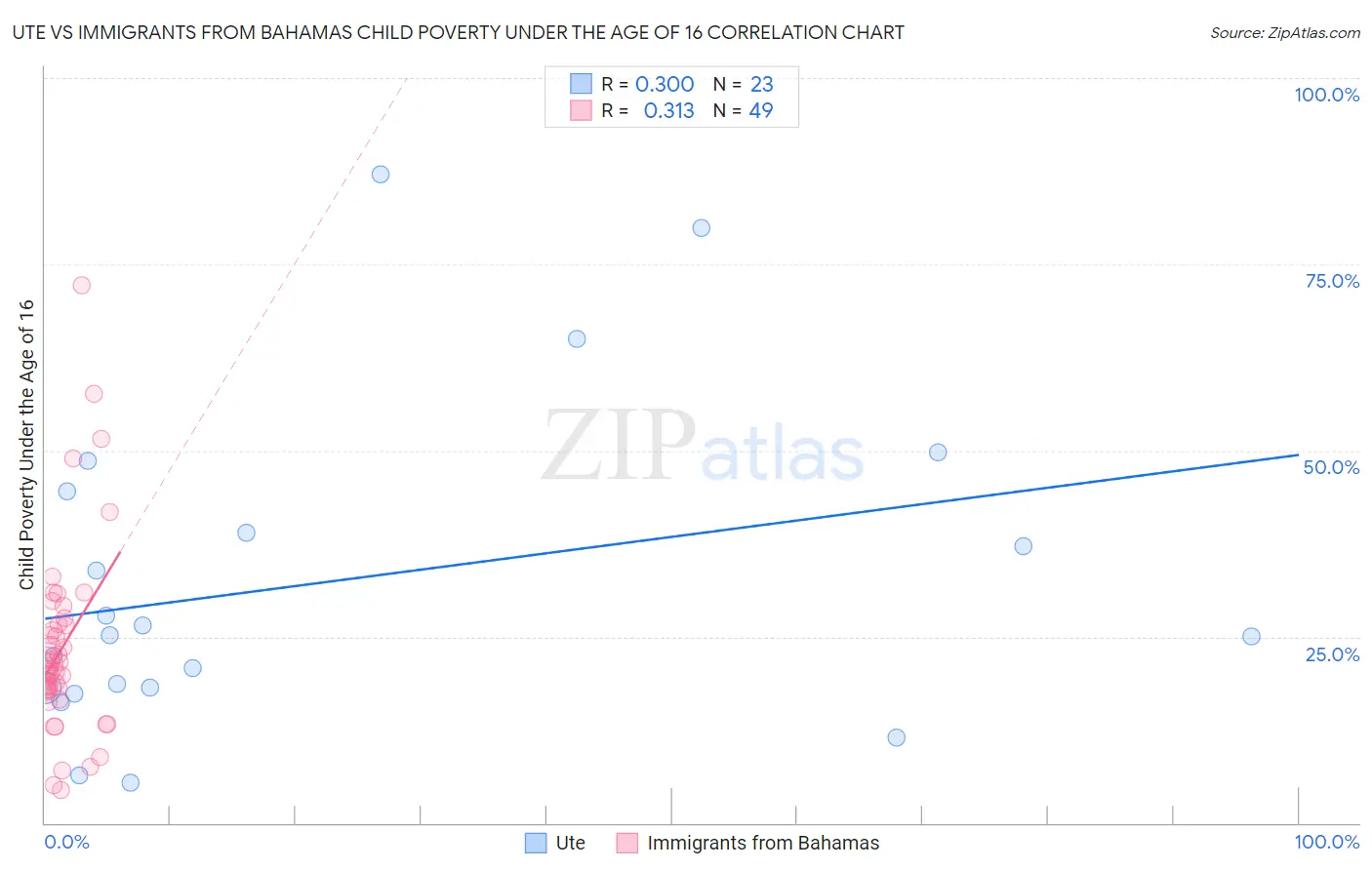 Ute vs Immigrants from Bahamas Child Poverty Under the Age of 16