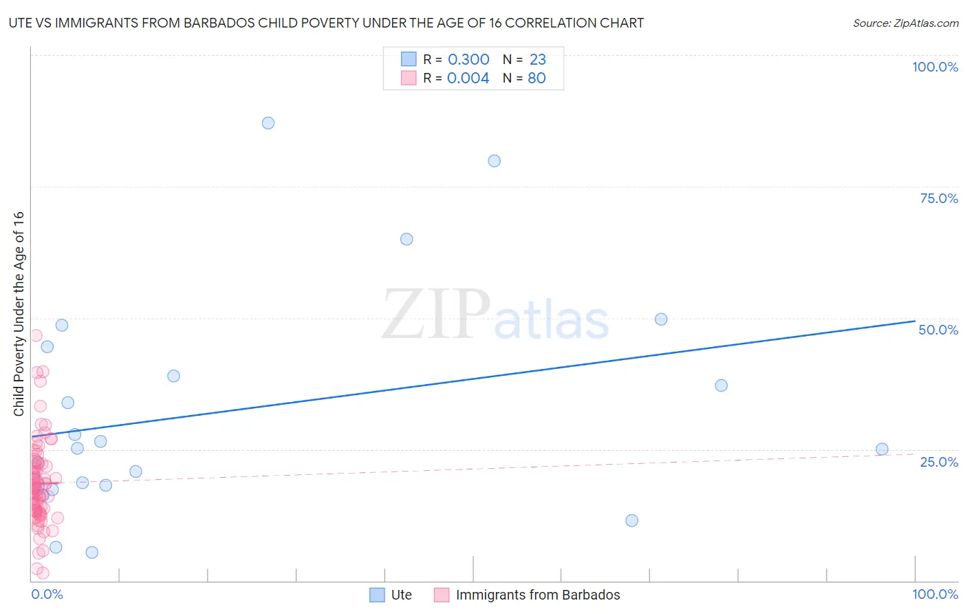 Ute vs Immigrants from Barbados Child Poverty Under the Age of 16