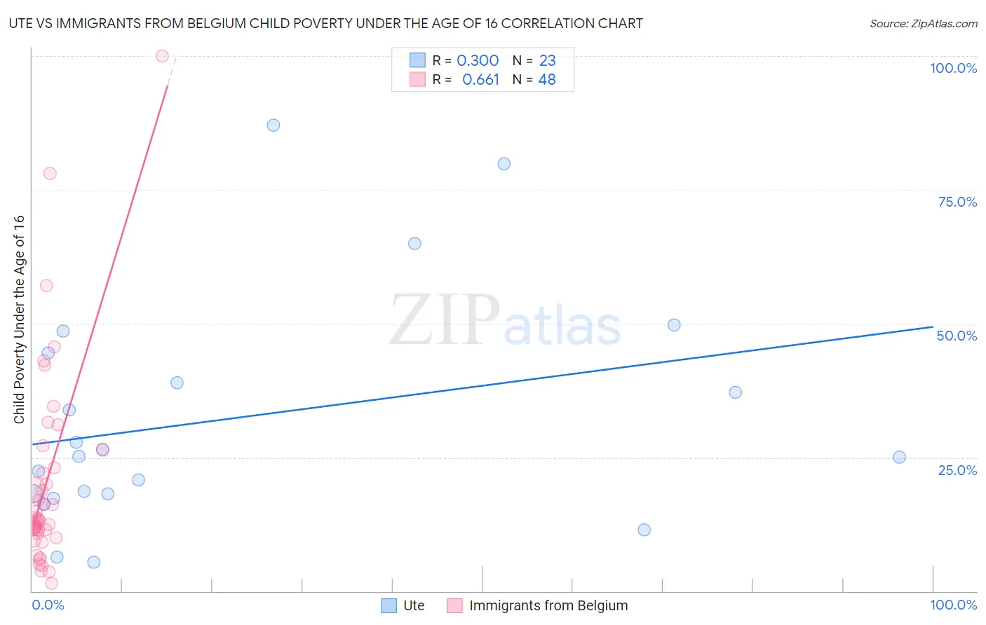 Ute vs Immigrants from Belgium Child Poverty Under the Age of 16