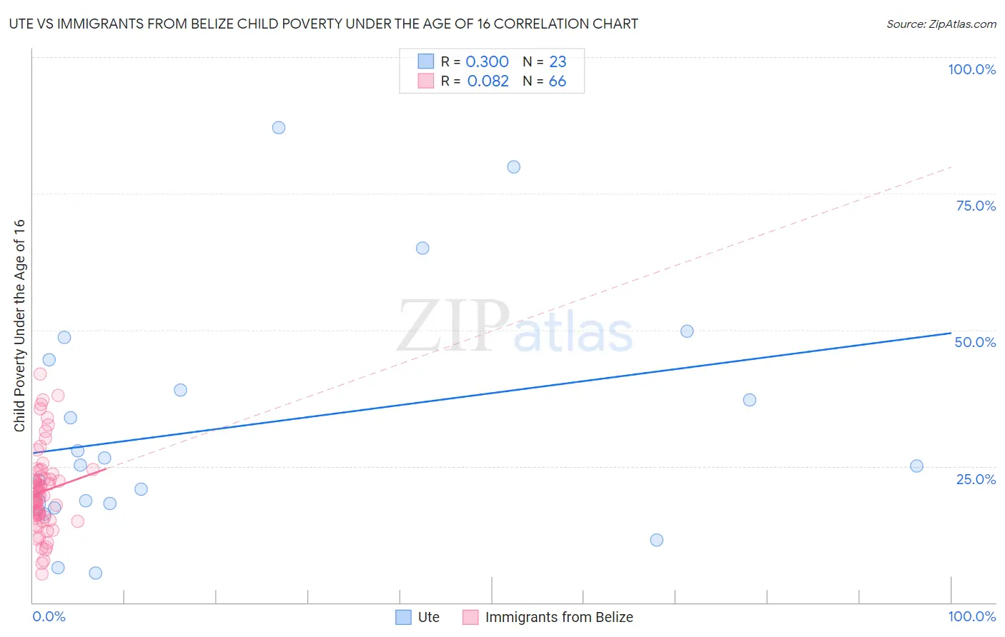 Ute vs Immigrants from Belize Child Poverty Under the Age of 16