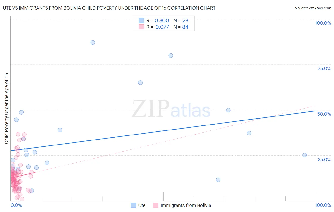 Ute vs Immigrants from Bolivia Child Poverty Under the Age of 16