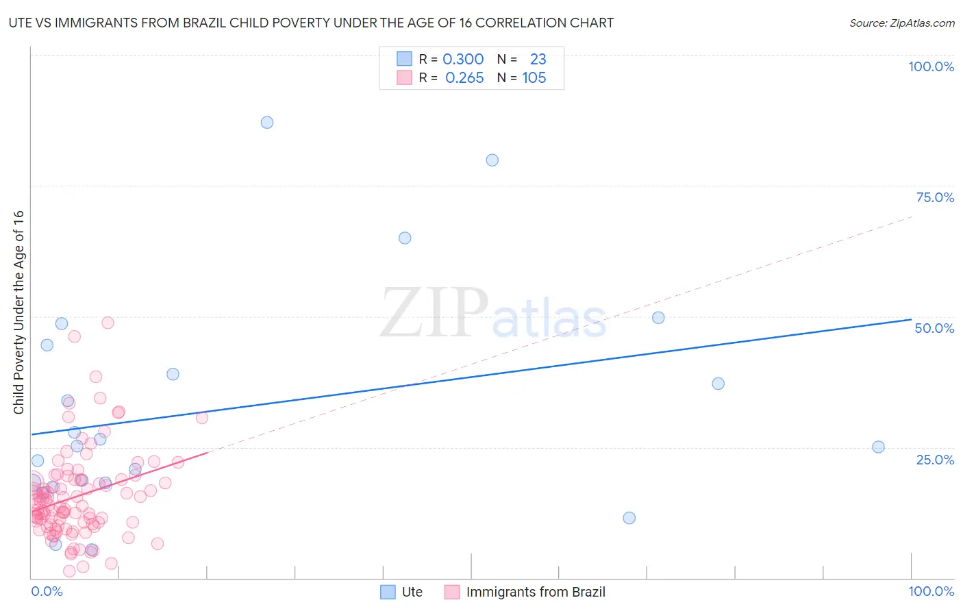 Ute vs Immigrants from Brazil Child Poverty Under the Age of 16