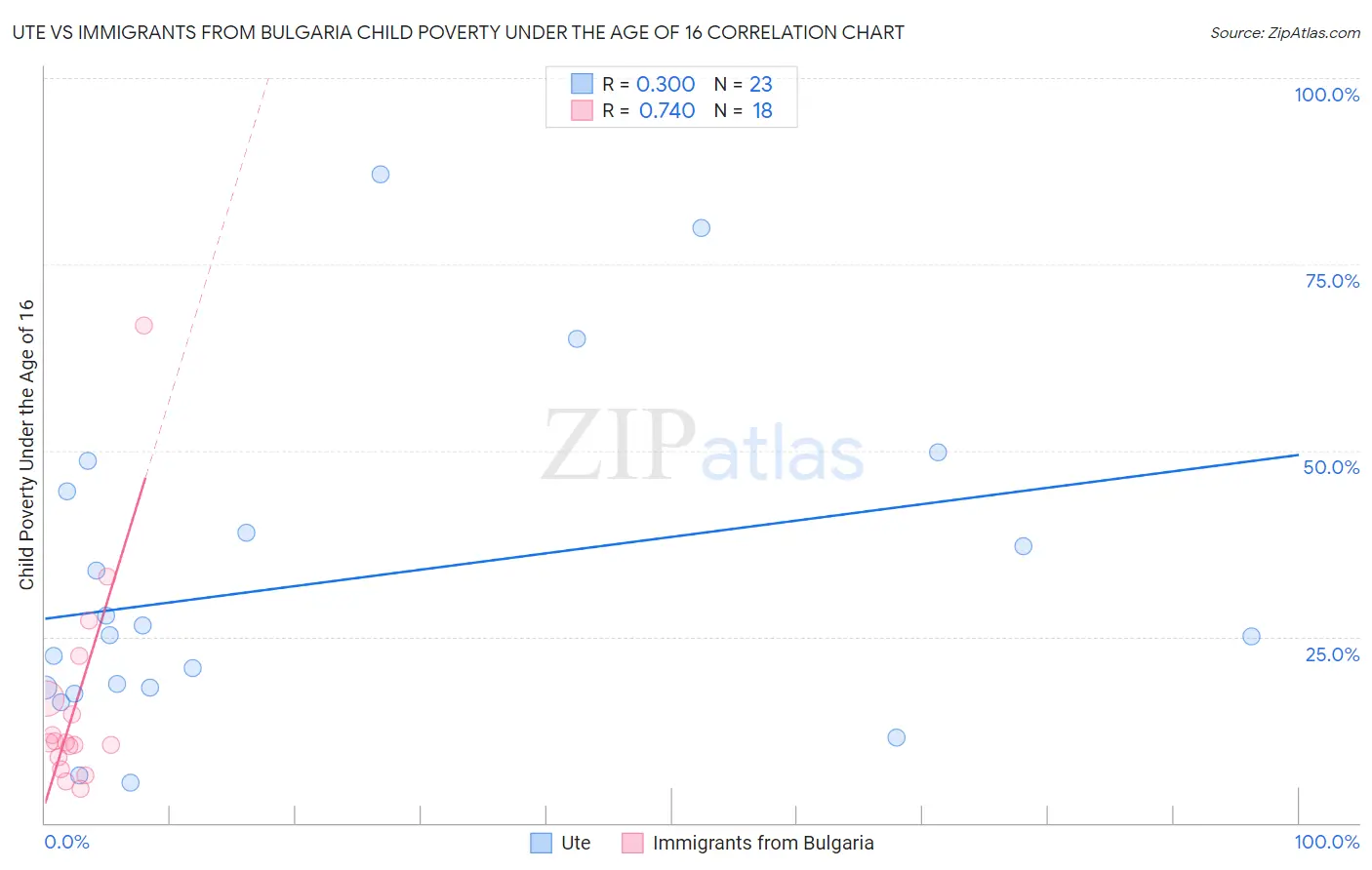 Ute vs Immigrants from Bulgaria Child Poverty Under the Age of 16