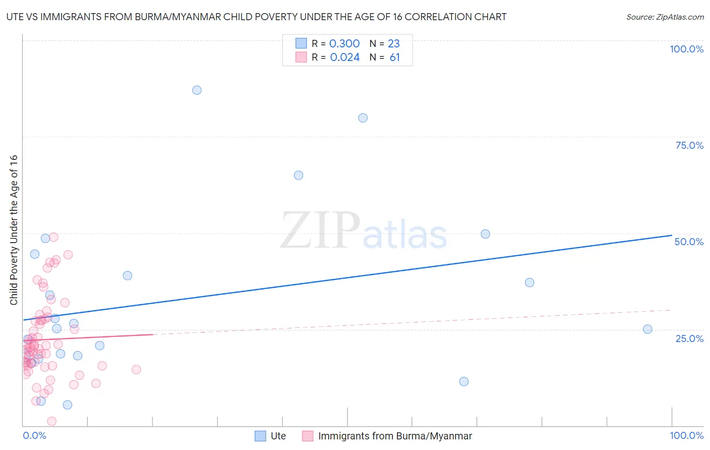 Ute vs Immigrants from Burma/Myanmar Child Poverty Under the Age of 16