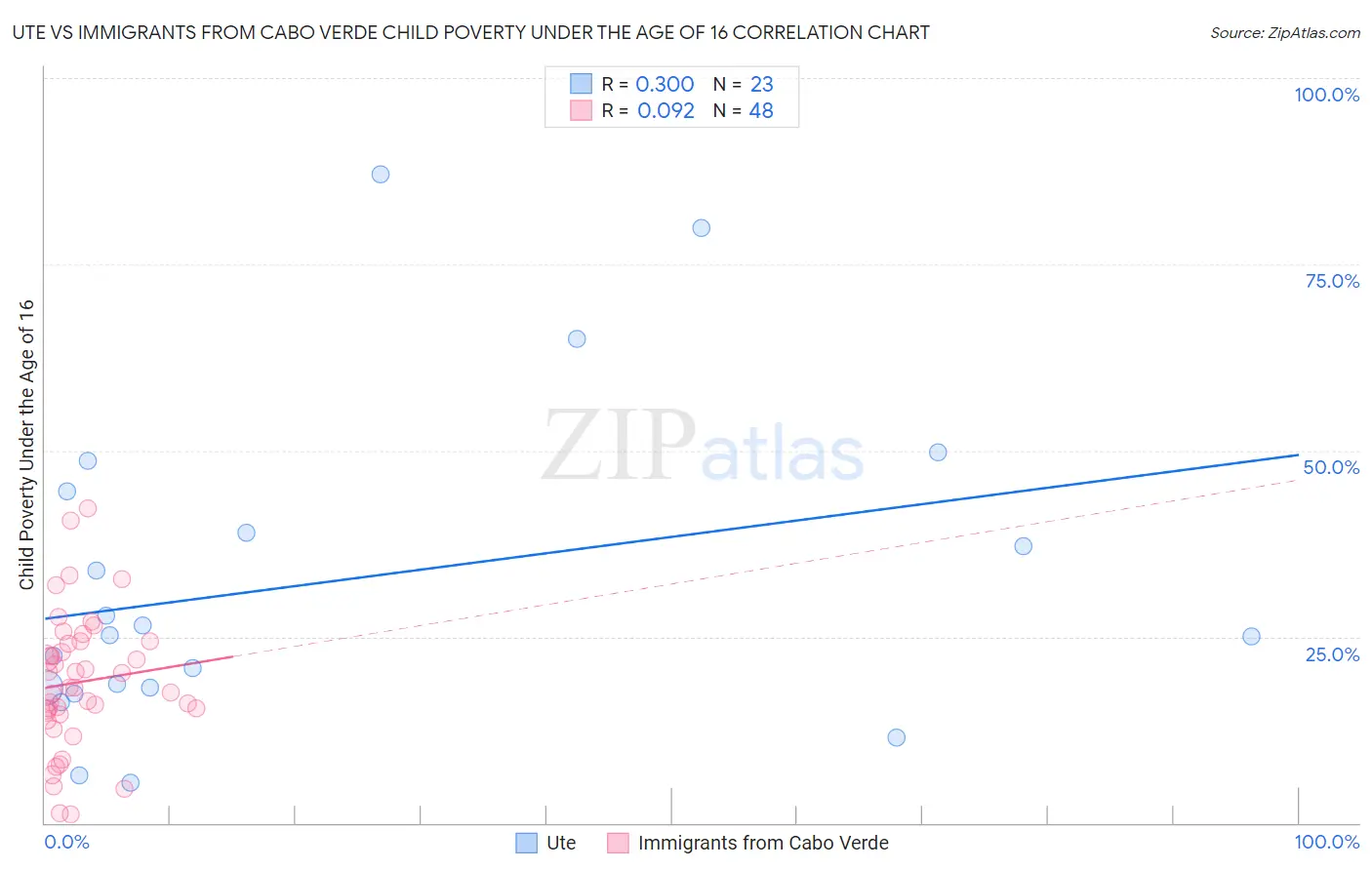 Ute vs Immigrants from Cabo Verde Child Poverty Under the Age of 16