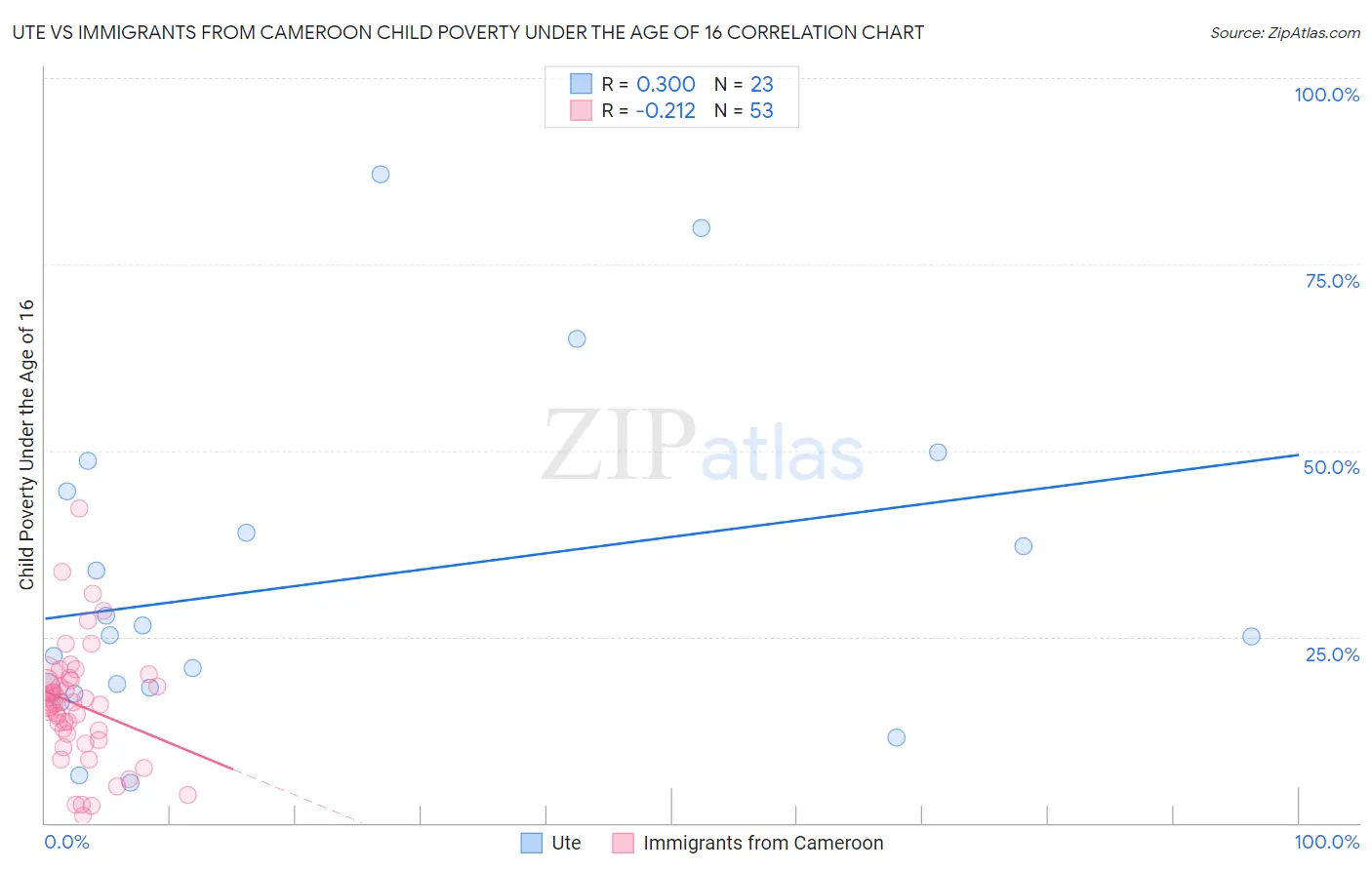 Ute vs Immigrants from Cameroon Child Poverty Under the Age of 16
