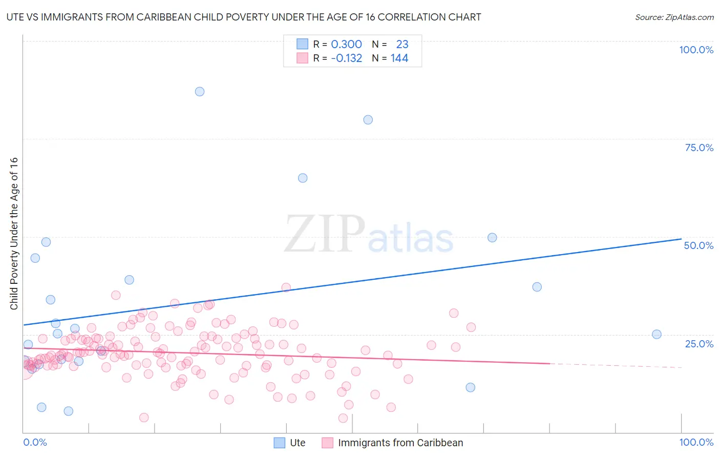 Ute vs Immigrants from Caribbean Child Poverty Under the Age of 16